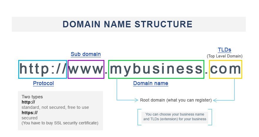 Домен url. Domain name bought. Доменное имя это. Как придумать домен для сайта. Top domain name.