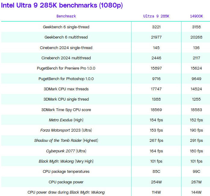 بنچامرک Core Ultra 9 285K در بازی های مختلف